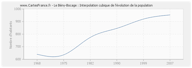 Le Bény-Bocage : Interpolation cubique de l'évolution de la population